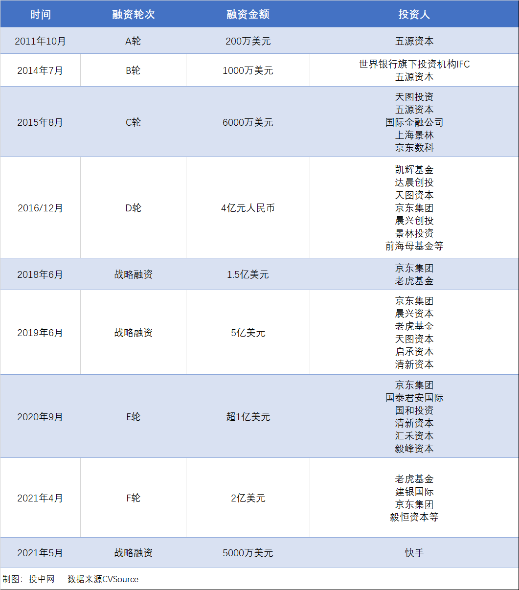 背靠京东，10年9轮融资，这家二手交易平台，终于美股敲钟，市值280亿