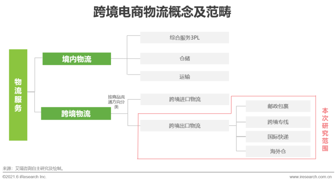 2021年中国跨境电商出口物流服务商行业研究