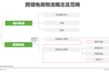 2021年中国跨境电商出口物流服务商行业研究
