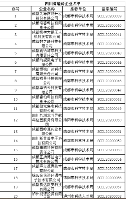 天府新时氪｜62家四川省瞪羚企业即将发放补助