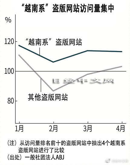 日本漫画盗版组织“转战”越南