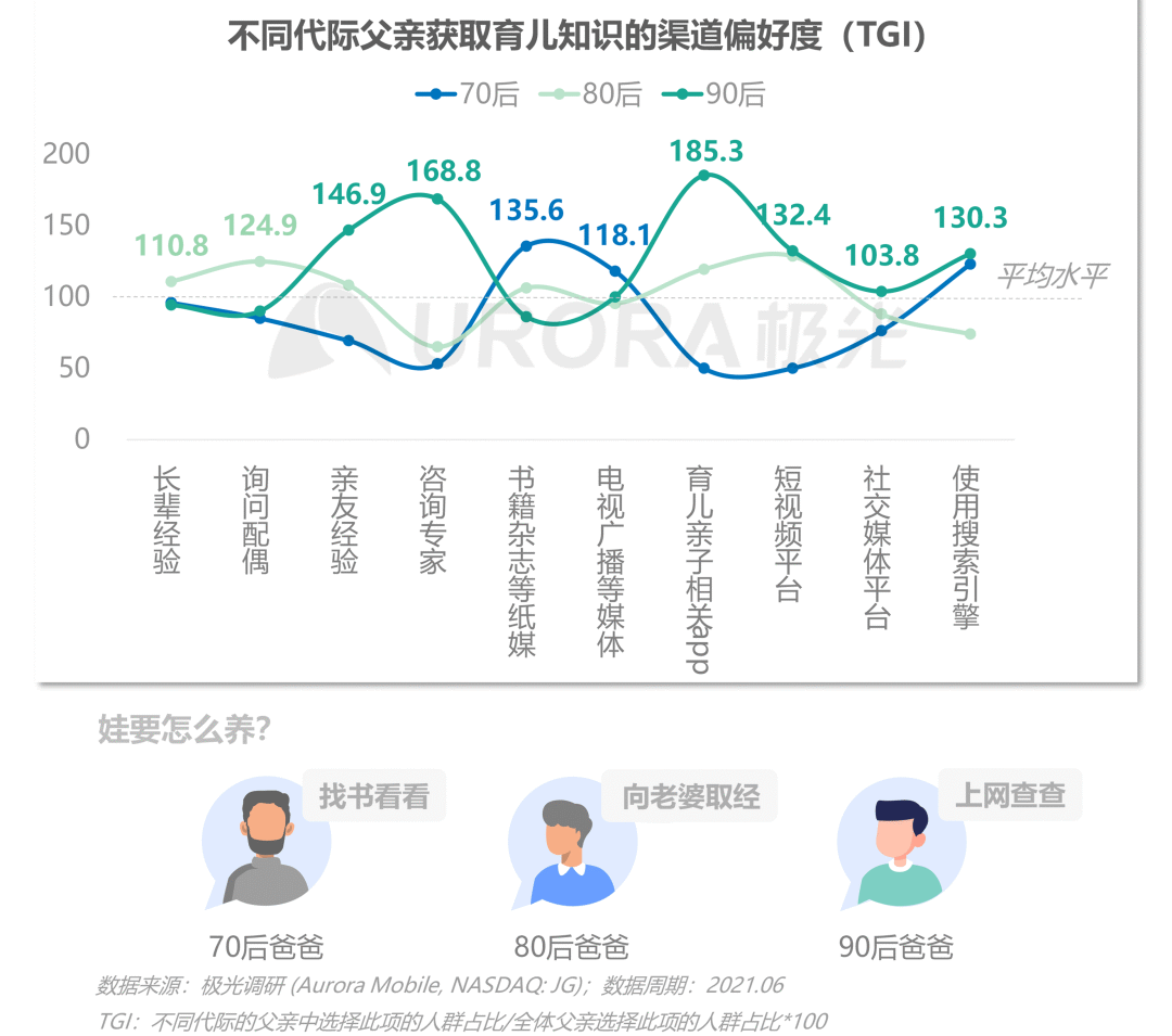 数据报告：当代父亲的育儿真相——2021年已育男性人群洞察报告