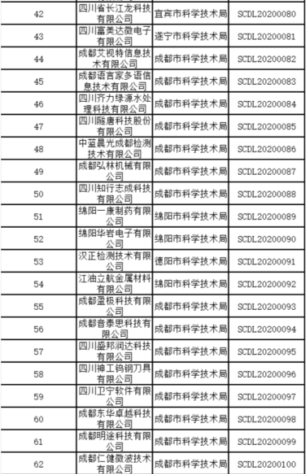 天府新时氪｜62家四川省瞪羚企业即将发放补助