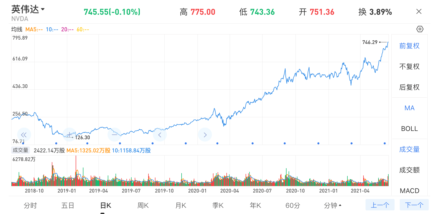 行业观察 | 网友还在大战显卡黄牛，NVIDIA的市值已经飙升至Intel的两倍