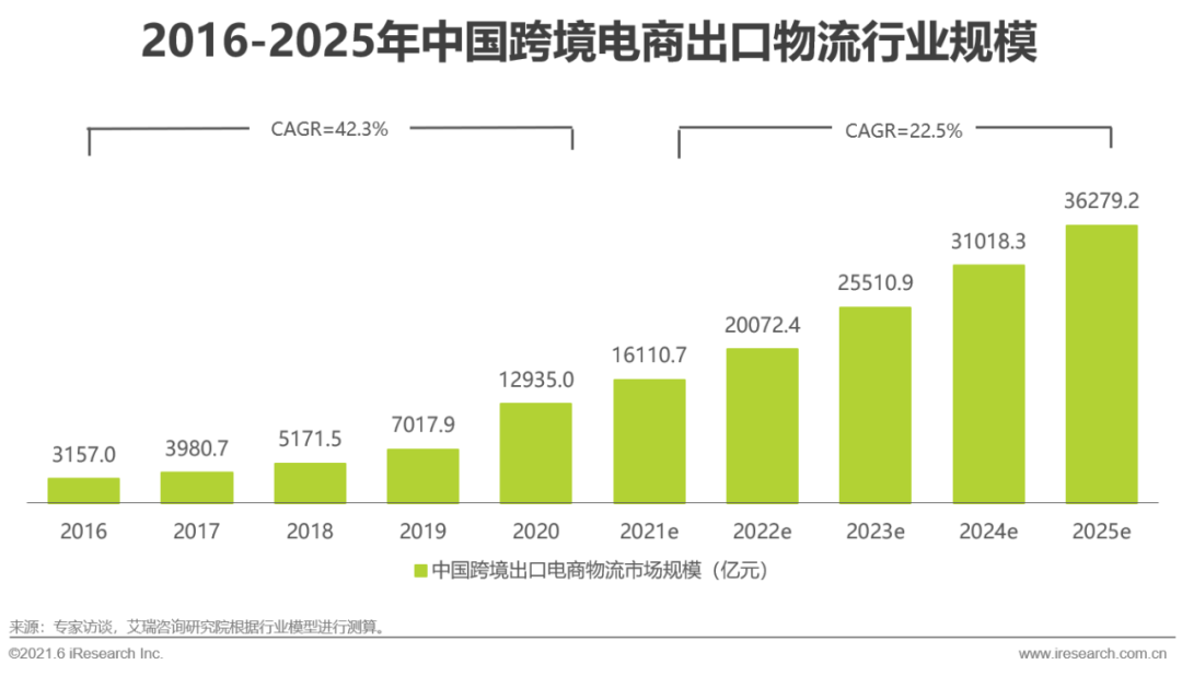 2021年中国跨境电商出口物流服务商行业研究