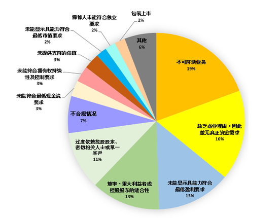 上市时机的选择有那么重要吗？