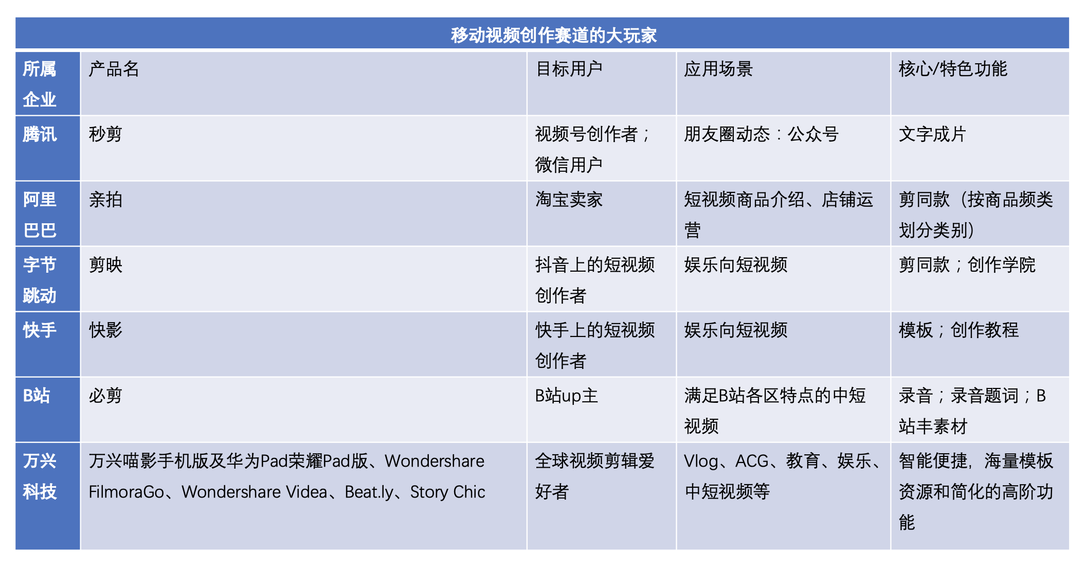 移动视频创作工具赛道：资本和巨头的新战场