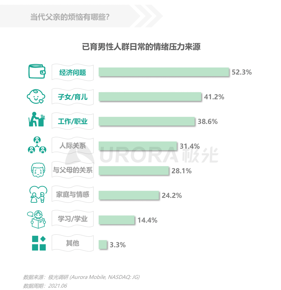 数据报告：当代父亲的育儿真相——2021年已育男性人群洞察报告