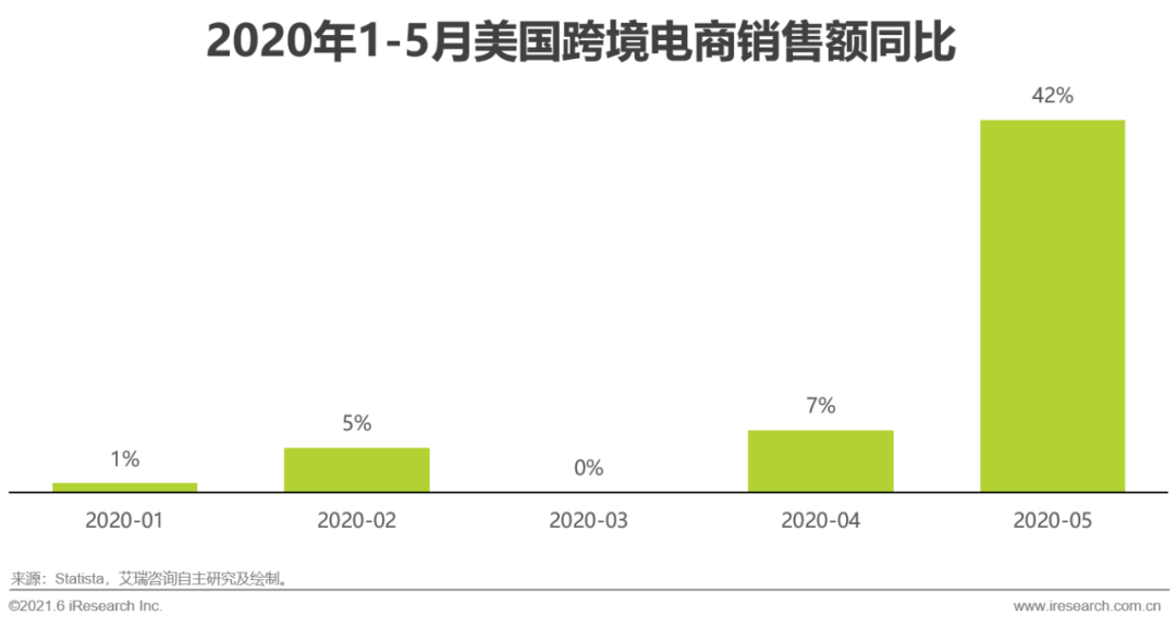 2021年中国跨境电商出口物流服务商行业研究