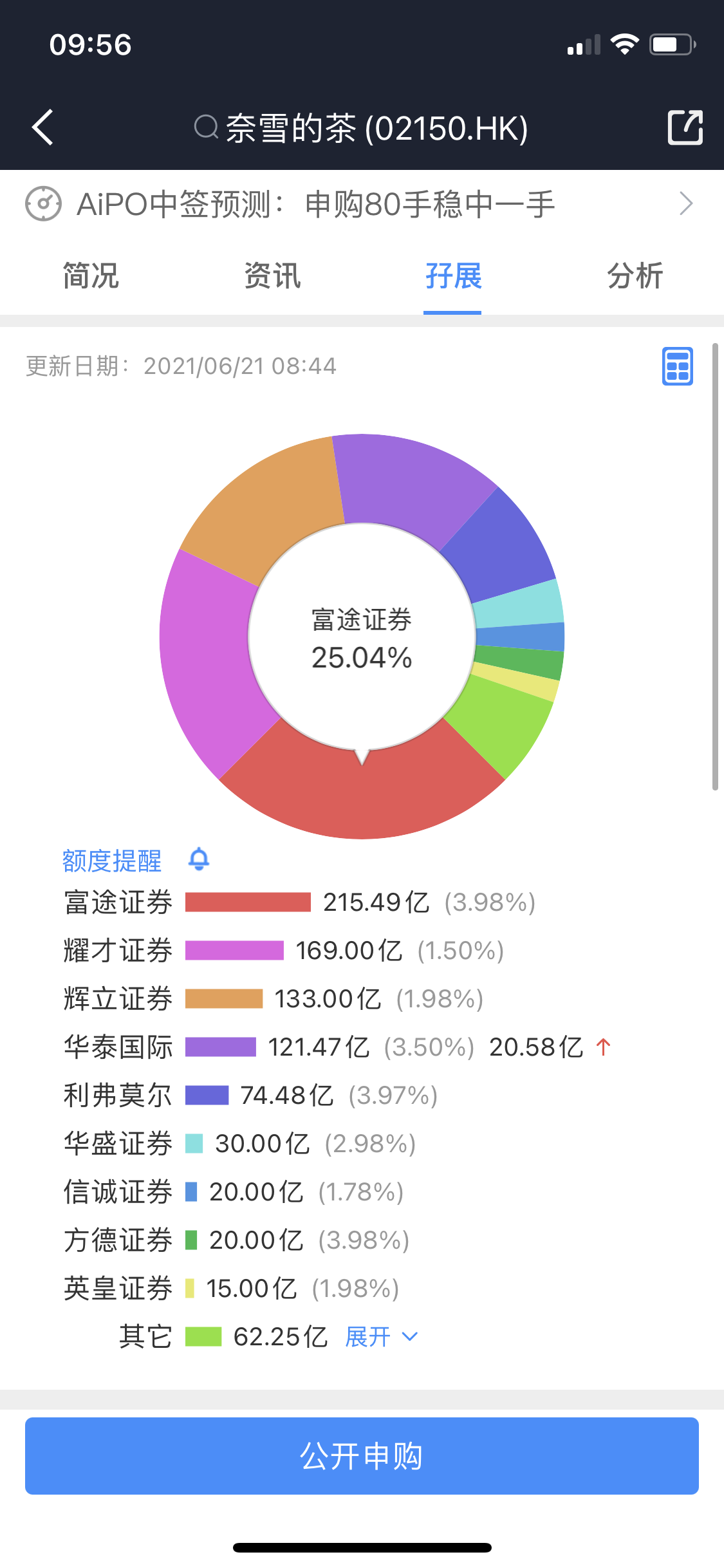 奈雪的茶保证金认购838.6亿港元，超额认购163.6倍