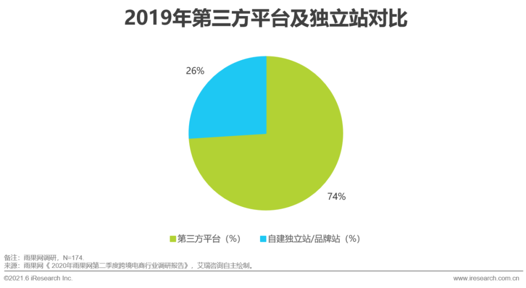 2021年中国跨境电商出口物流服务商行业研究