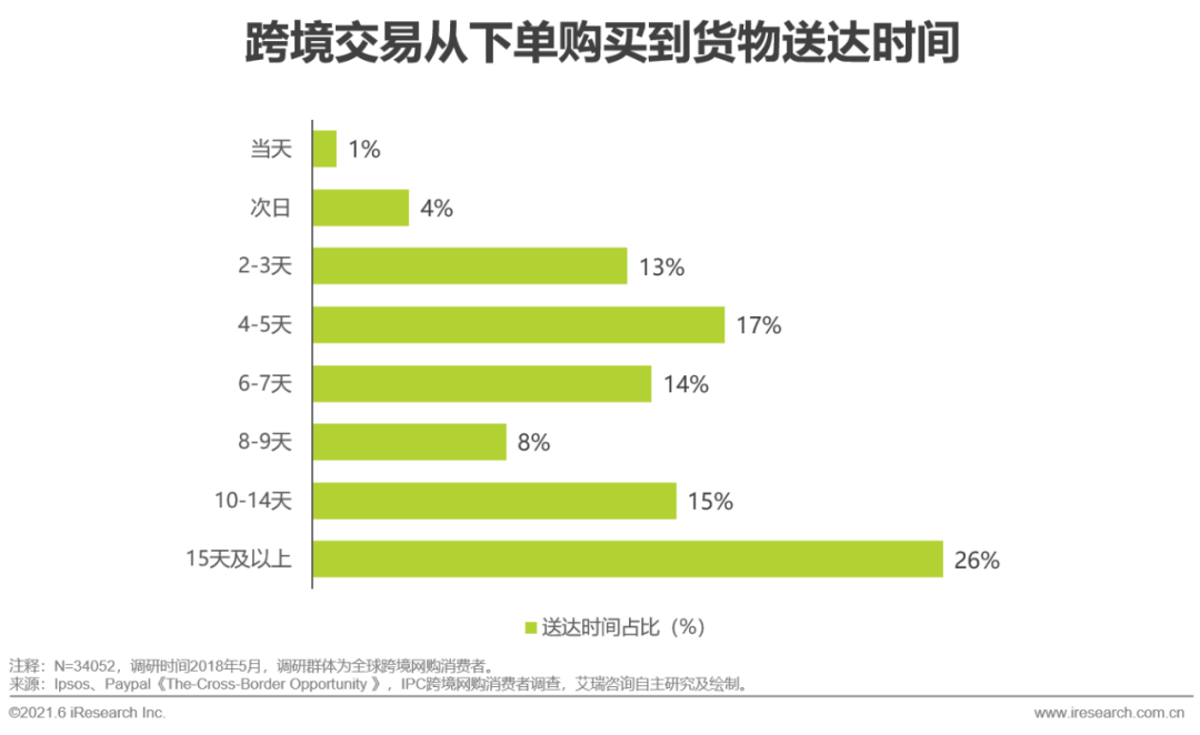 2021年中国跨境电商出口物流服务商行业研究