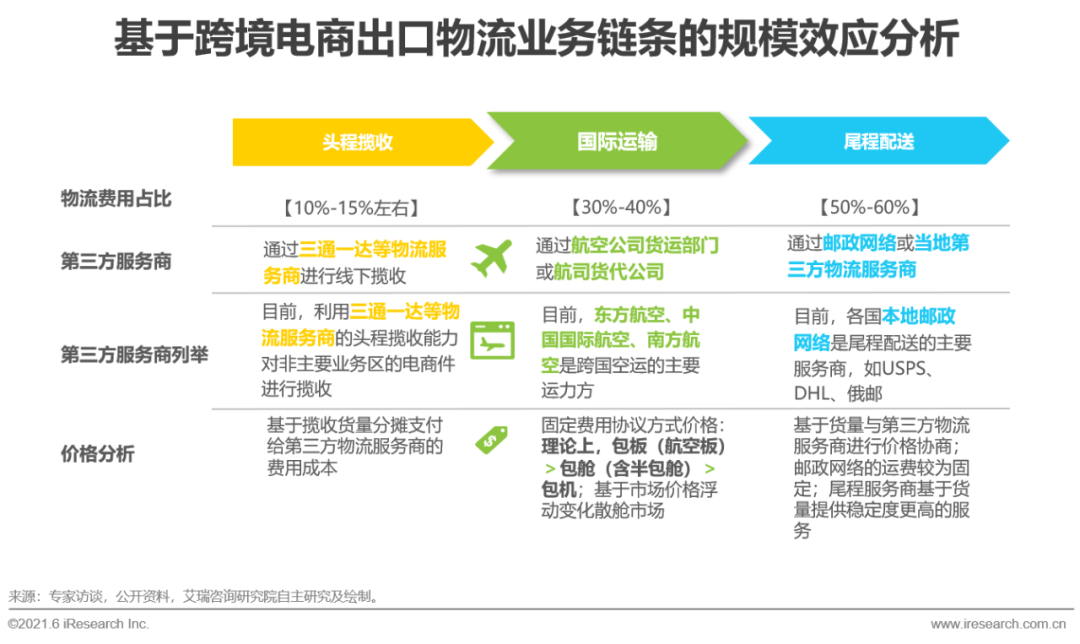 2021年中国跨境电商出口物流服务商行业研究