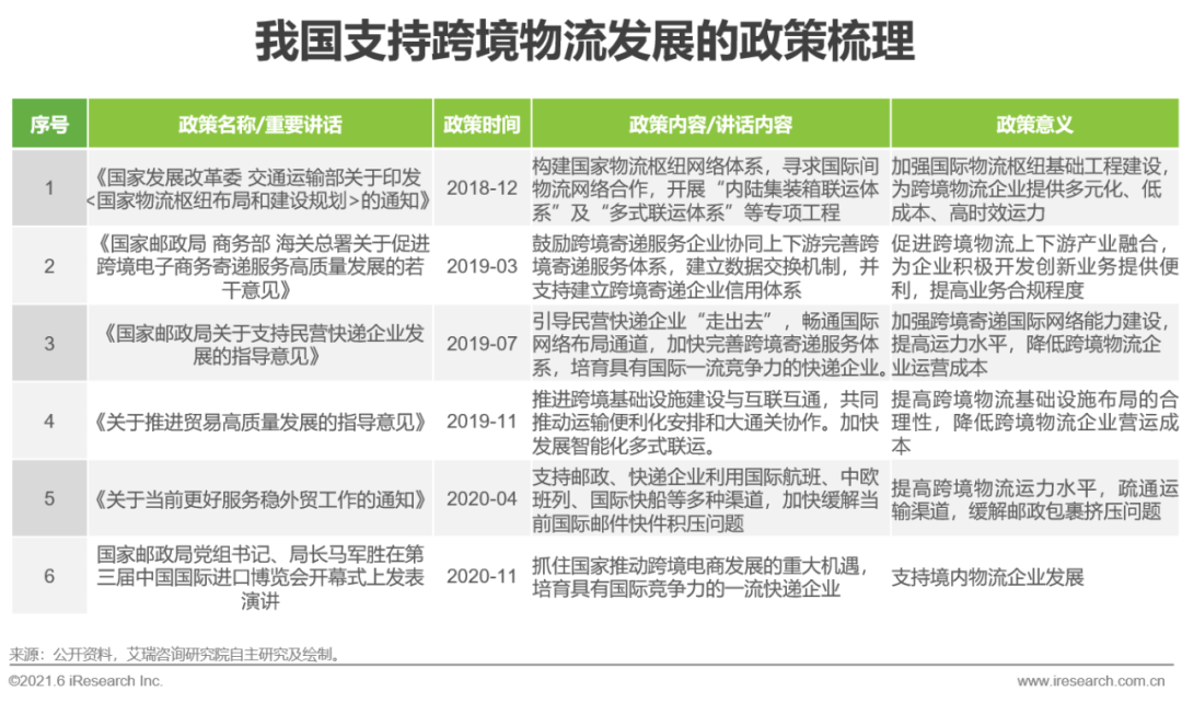 2021年中国跨境电商出口物流服务商行业研究