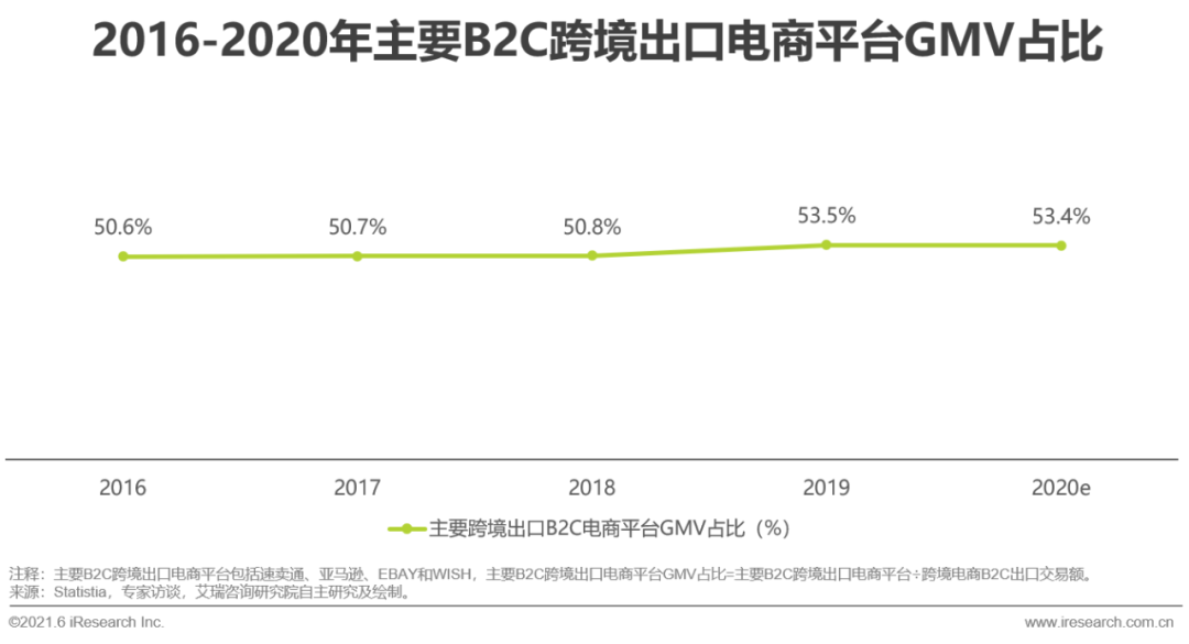 2021年中国跨境电商出口物流服务商行业研究