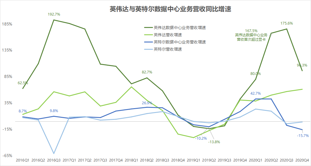 行业观察 | 网友还在大战显卡黄牛，NVIDIA的市值已经飙升至Intel的两倍