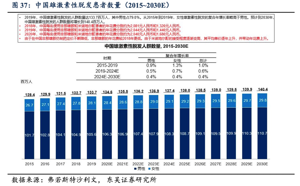 男人的“地中海”，游荡着多少家上市公司？