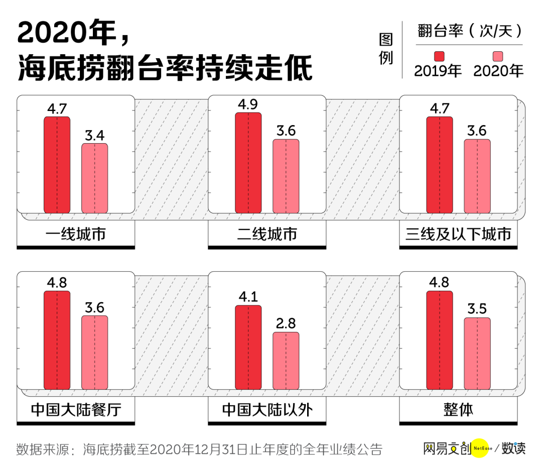 海底捞涨价，我是捞不动了