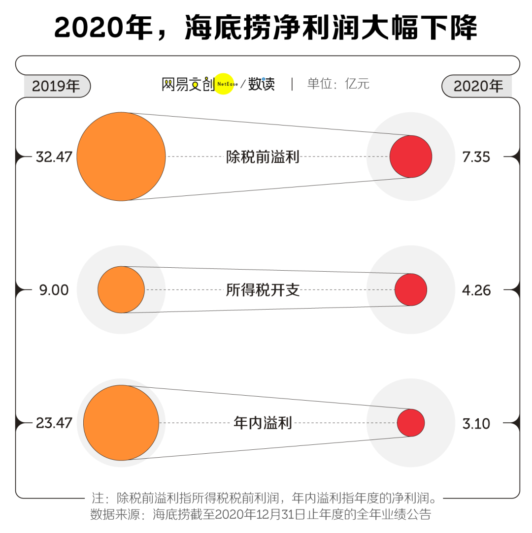 海底捞涨价，我是捞不动了