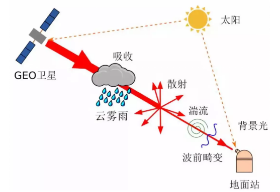 激光通信的技术趋势及应用前景分析