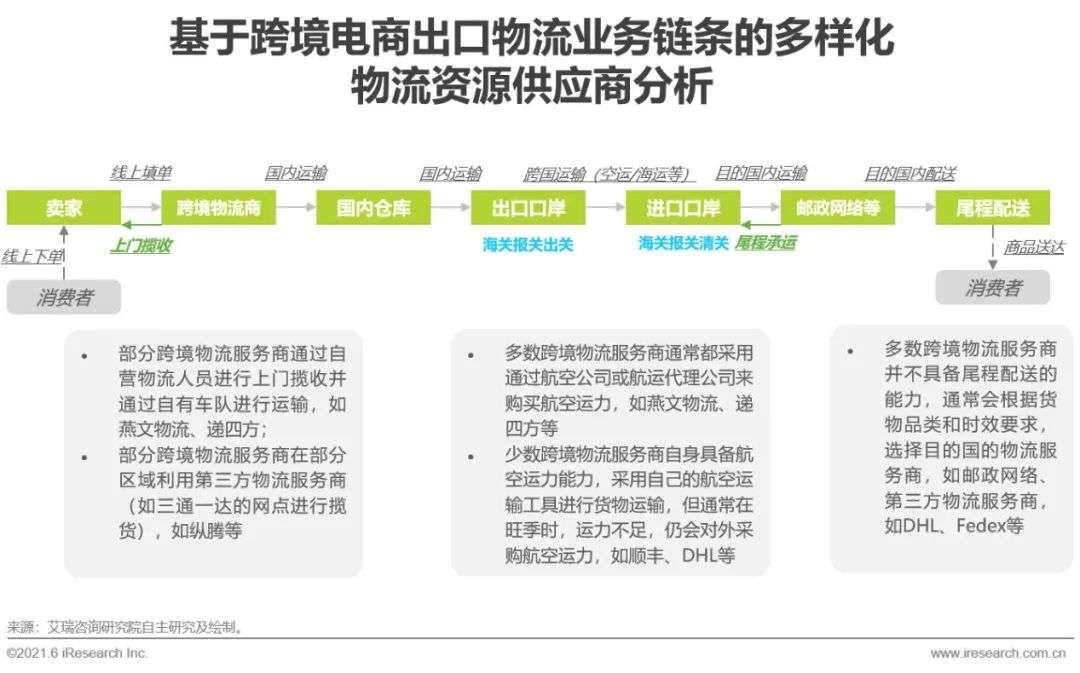 2021年中国跨境电商出口物流服务商行业研究