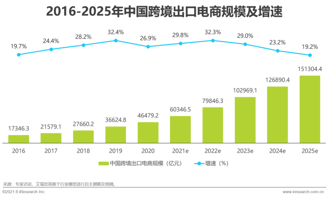 2021年中国跨境电商出口物流服务商行业研究