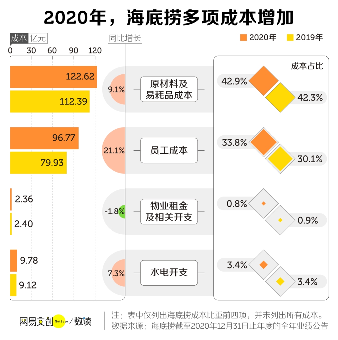 海底捞涨价，我是捞不动了