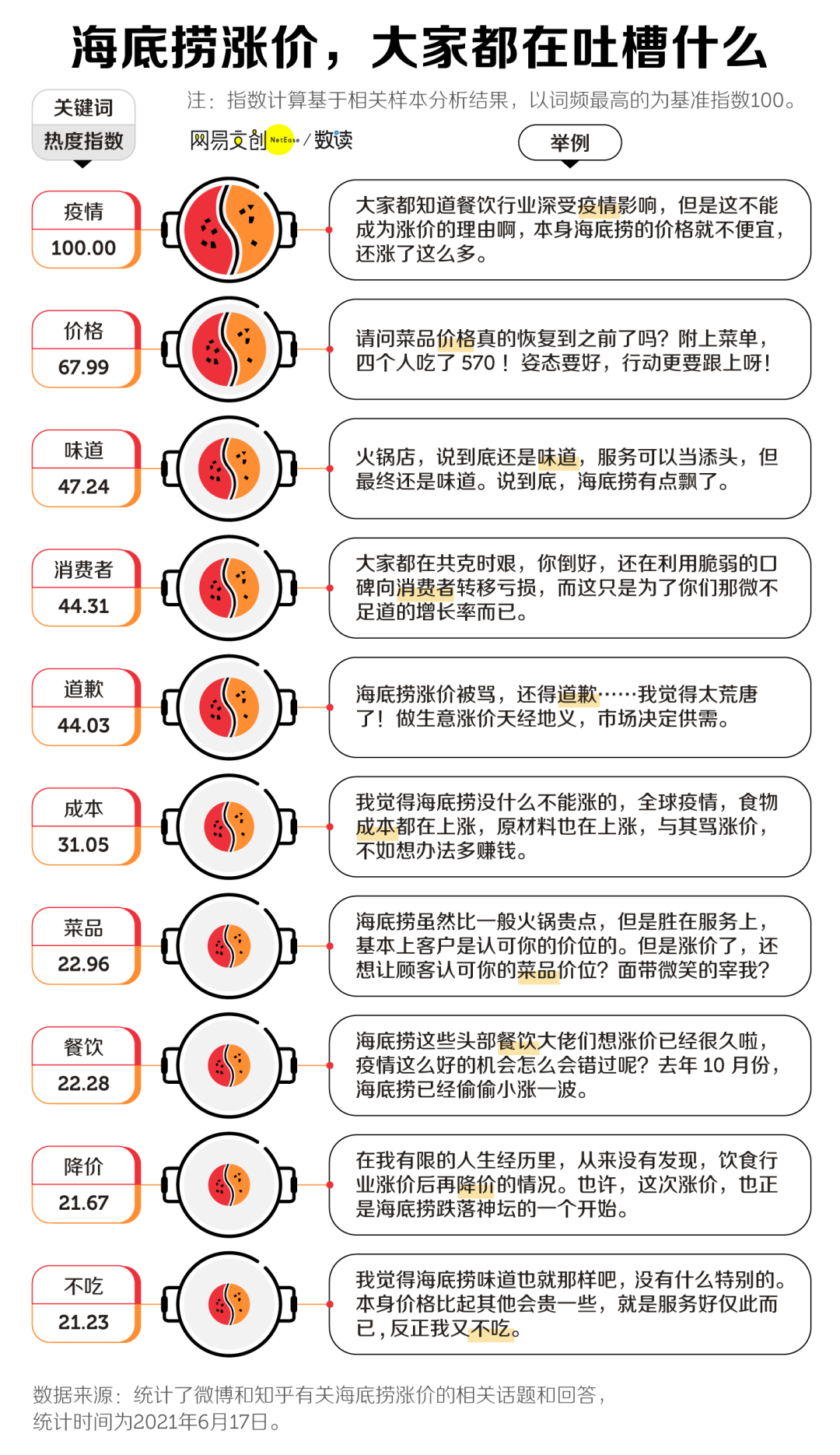 海底捞涨价，我是捞不动了