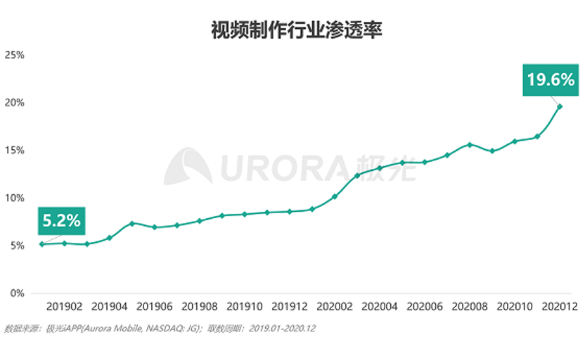 移动视频创作工具赛道：资本和巨头的新战场