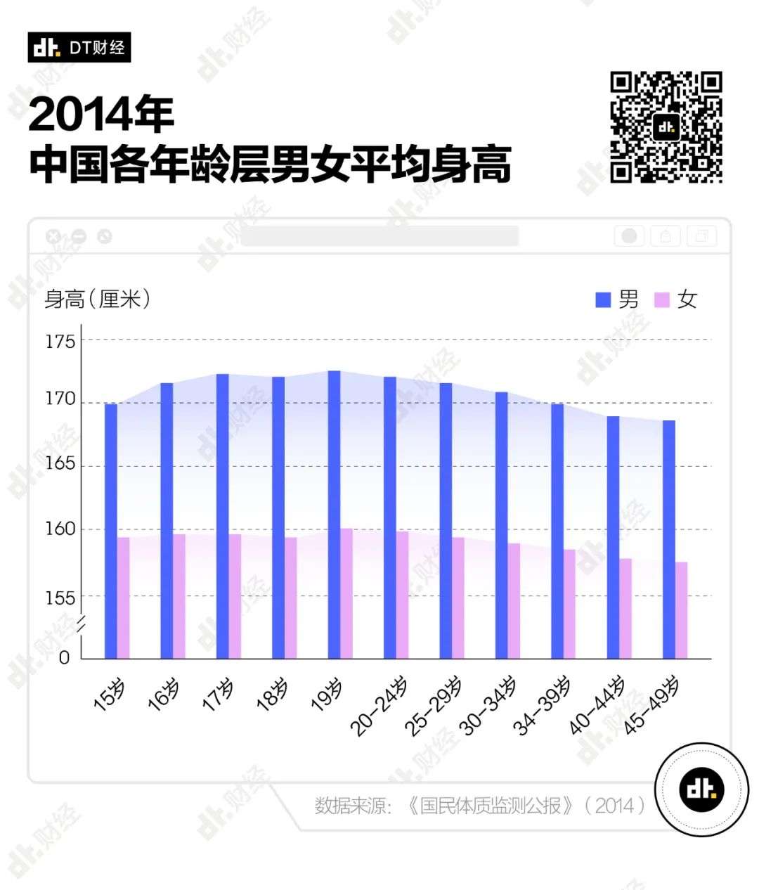 数据告诉你男女身高多少最受欢迎