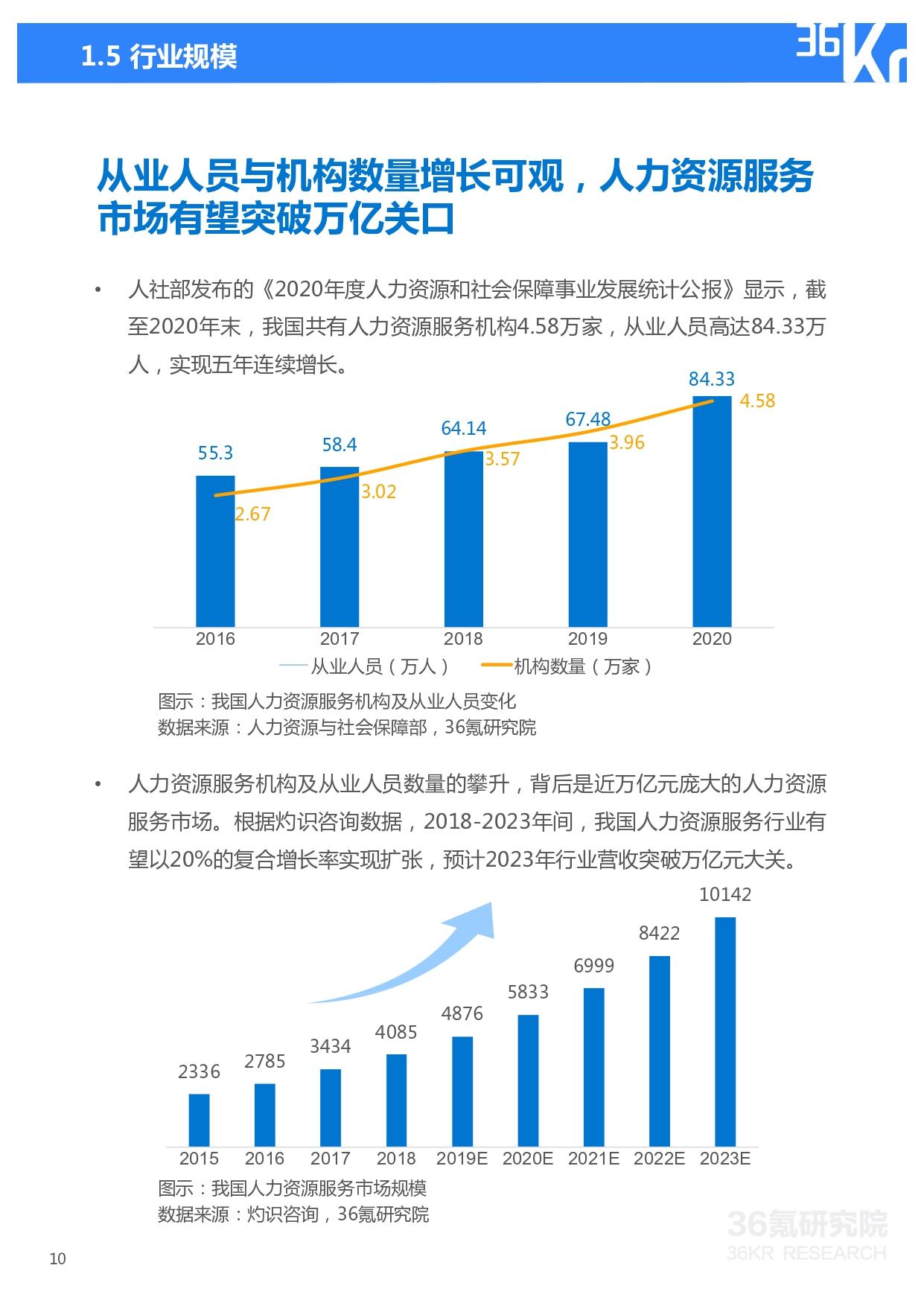 36氪研究院 2021年中国人力资源服务行业研究报告 36氪