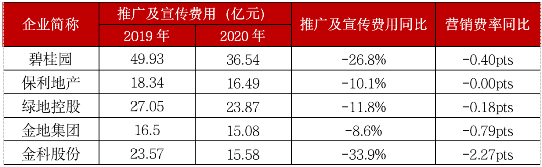 行业盈利承压，房企如何降低营销成本？