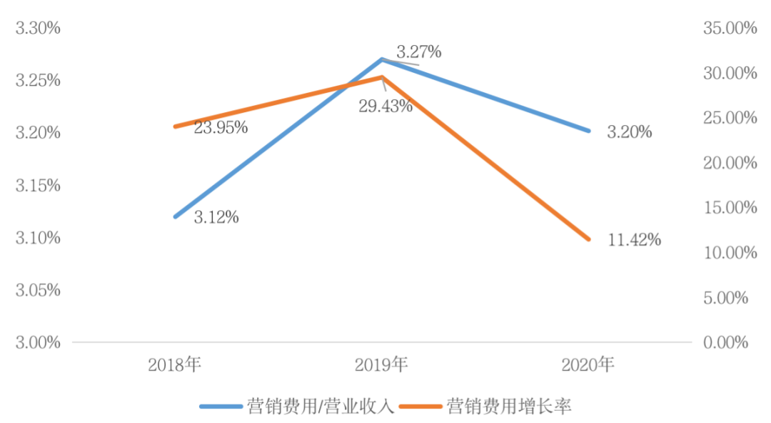 行业盈利承压，房企如何降低营销成本？