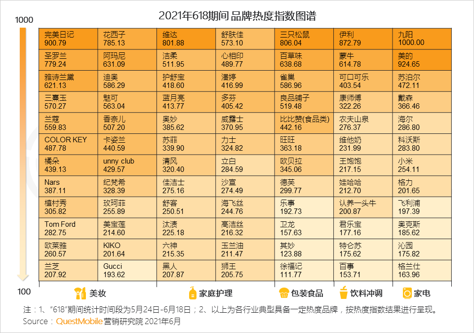 618营销洞察：平台同质化下艰难突围，多样营销模式创造购买新路径