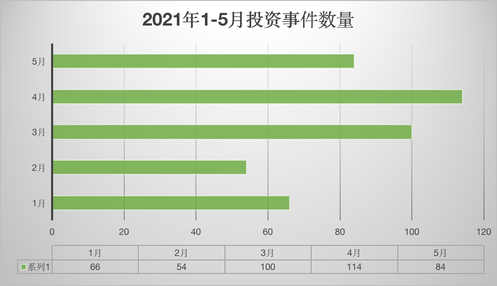 21年大消费赛道投融资top排行榜 Ipo扎堆 收获的季节 591资讯