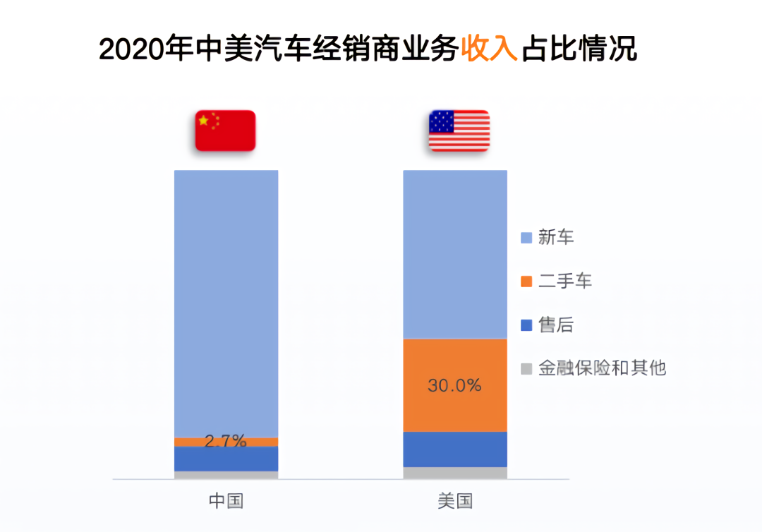 产业互联网能“扶”起二手车吗？