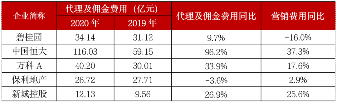 行业盈利承压，房企如何降低营销成本？