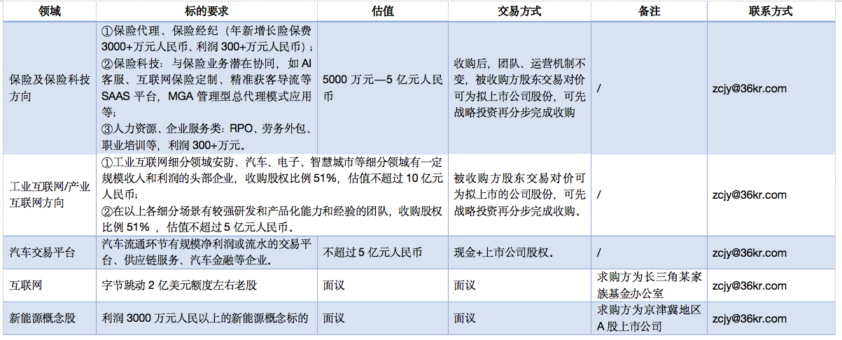 转让字节跳动老股、求购估值5亿元以内的保险科技类标的｜资情留言板第1 期来了