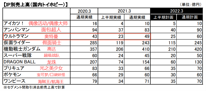 奥特曼的IP衍生生意：一年为万代创收86亿日元