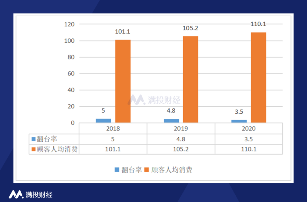 市值蒸发2500亿港元，海底捞高估值还能维持多久？