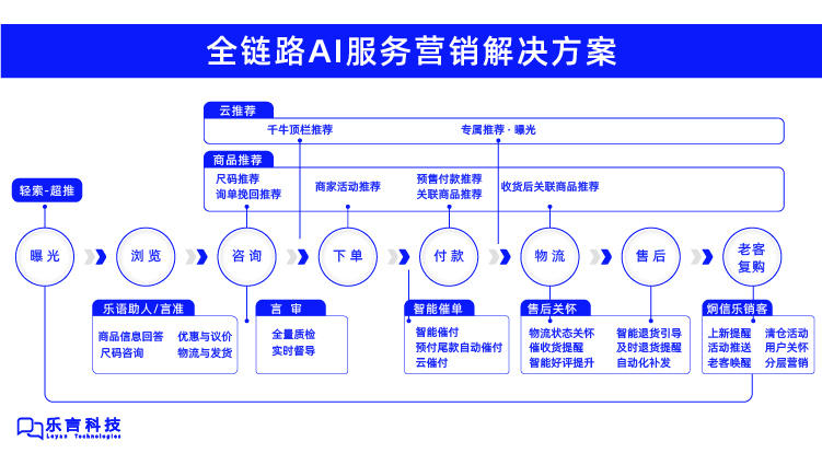 乐言科技618战报亮眼！全链路数智化赋能商家