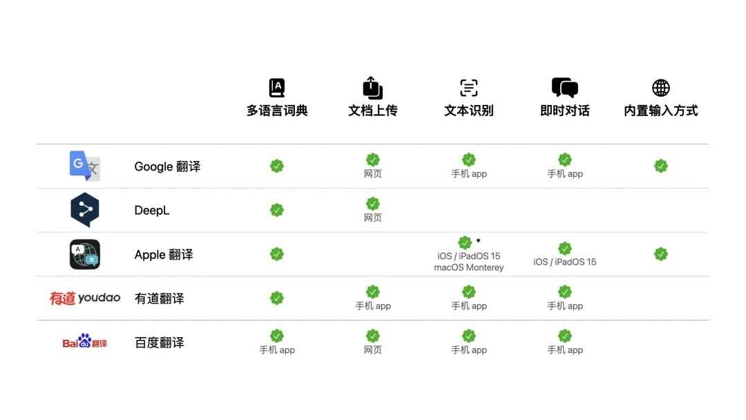 哪款翻译App最好用？我们帮你测试了一下