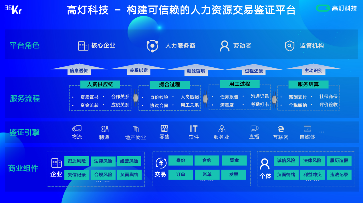 高灯科技高级副总裁许晓鹤：交易鉴证服务，助力人力资源行业高速合规发展丨WISE2021新人力时代峰会