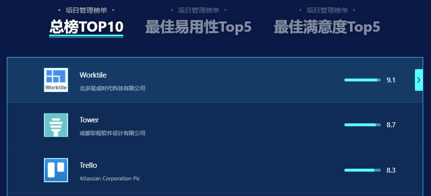 36氪企服点评-中国企服软件金榜揭晓，Worktile夺魁！