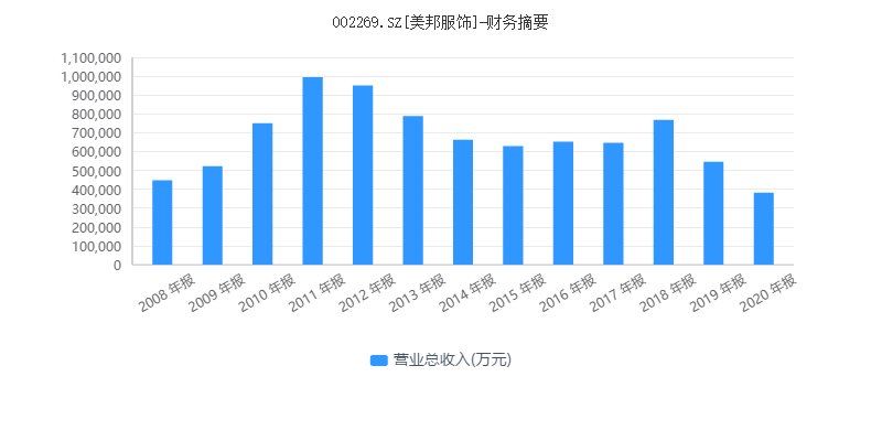 美邦服饰卖无可卖？