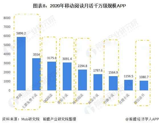 “番茄”、“七猫”搅局移动阅读，免费网文真能赚钱？