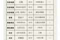 新品牌太多，消费者都要不够用了
