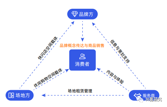 36氪研究院 | 中国快闪店行业白皮书