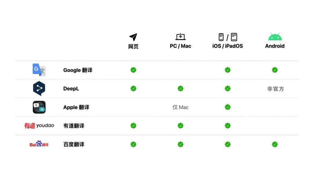 哪款翻译App最好用？我们帮你测试了一下