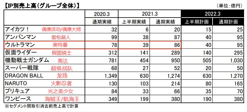 奥特曼的IP衍生生意：一年为万代创收86亿日元